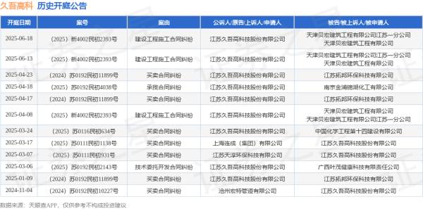 炒股在线配资 久吾高科作为原告/上诉人的1起涉及建设工程施工合同纠纷的诉讼将于2025年6月18日开庭
