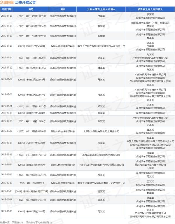 配资炒股炒股 众诚保险作为被告/被上诉人的1起涉及机动车交通事故责任纠纷的诉讼将于2025年6月18日开庭